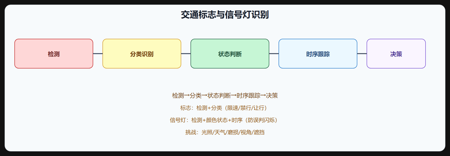 图 2-7 交通标志与信号灯识别