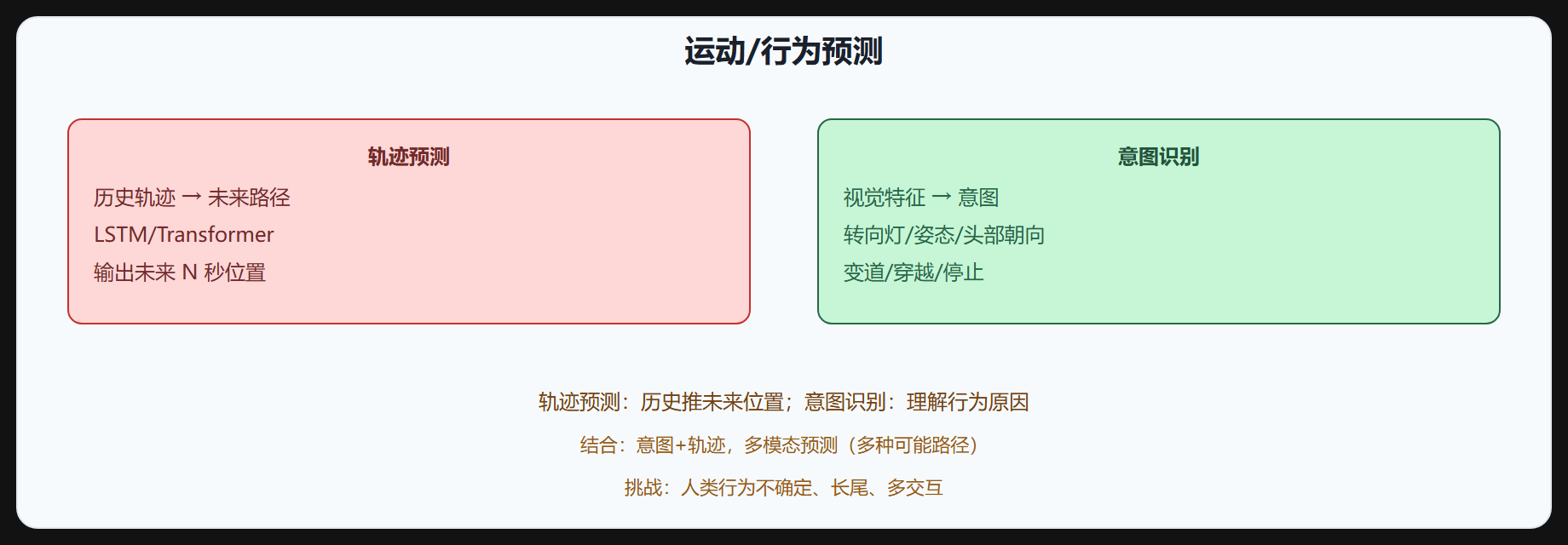 图 2-8 运动预测