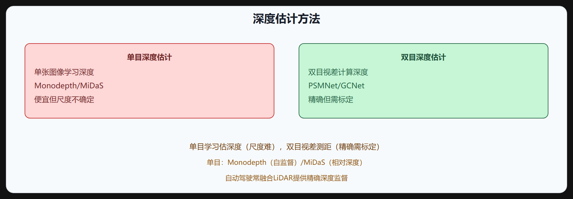 图 2-10 深度估计方法