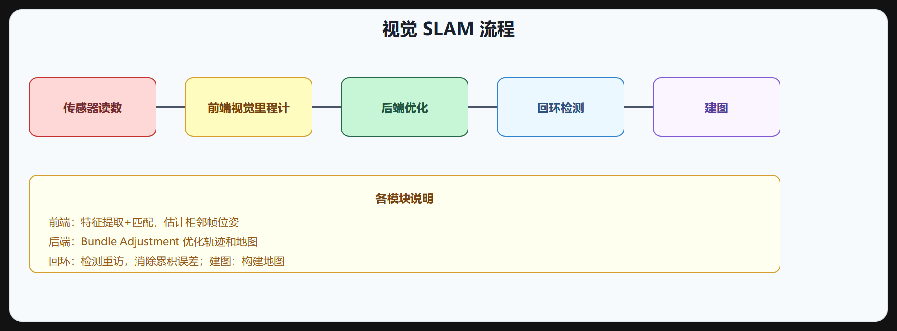 图 2-11 视觉 SLAM 流程