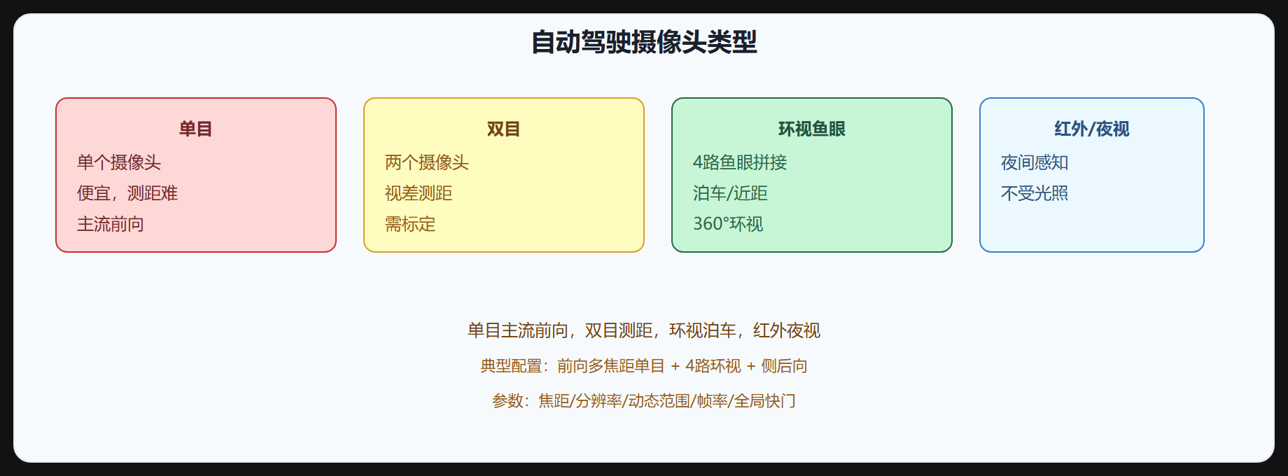 图 3-1 摄像头类型