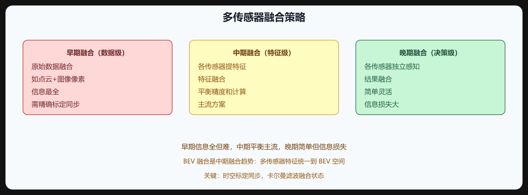 图 3-2 多传感器融合策略