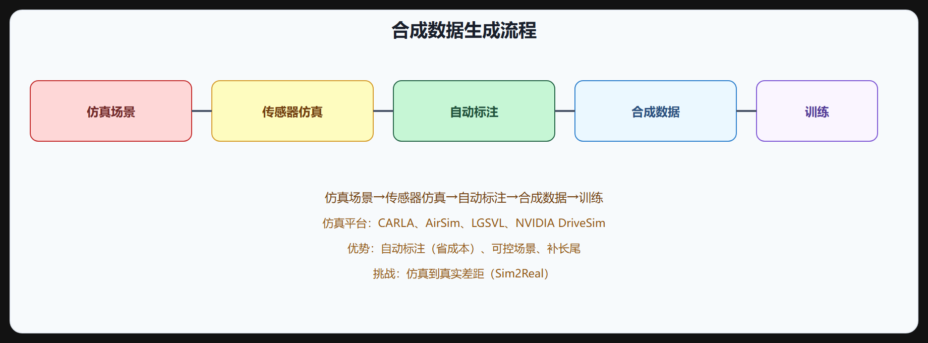 图 3-4 合成数据生成