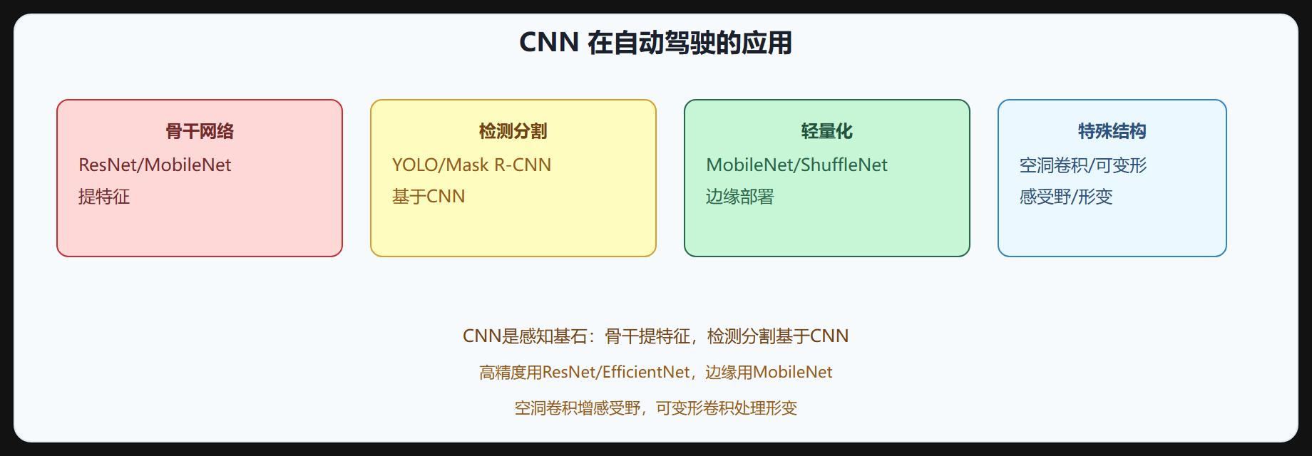 图 4-1 CNN 在自动驾驶的应用