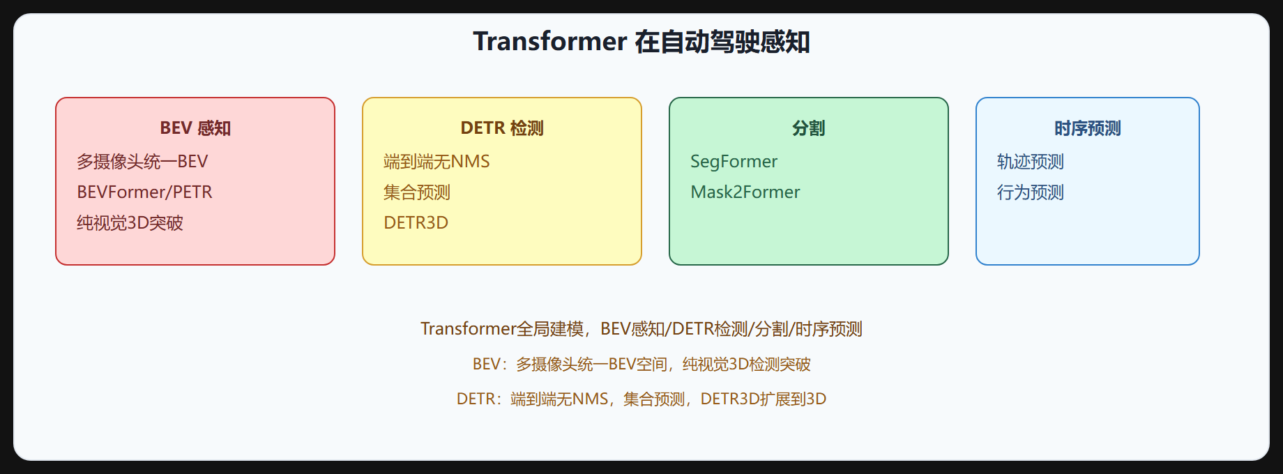 图 4-2 Transformer 在自动驾驶