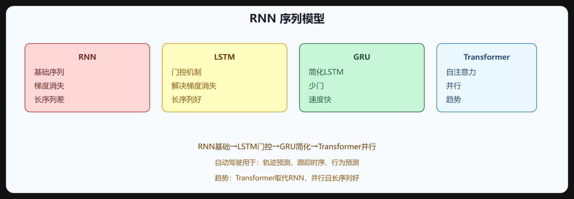 图 4-3 RNN 与序列模型