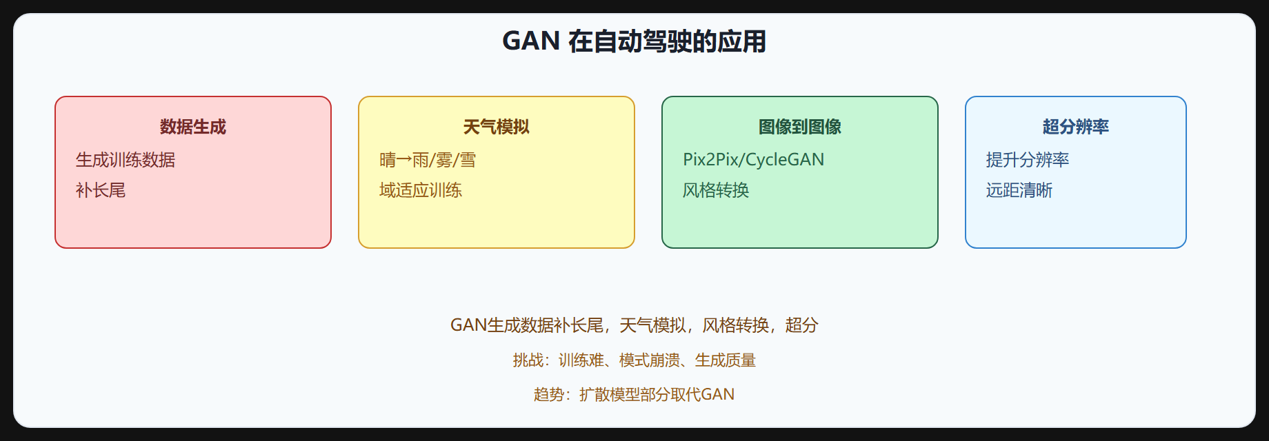 图 4-4 GAN 在自动驾驶