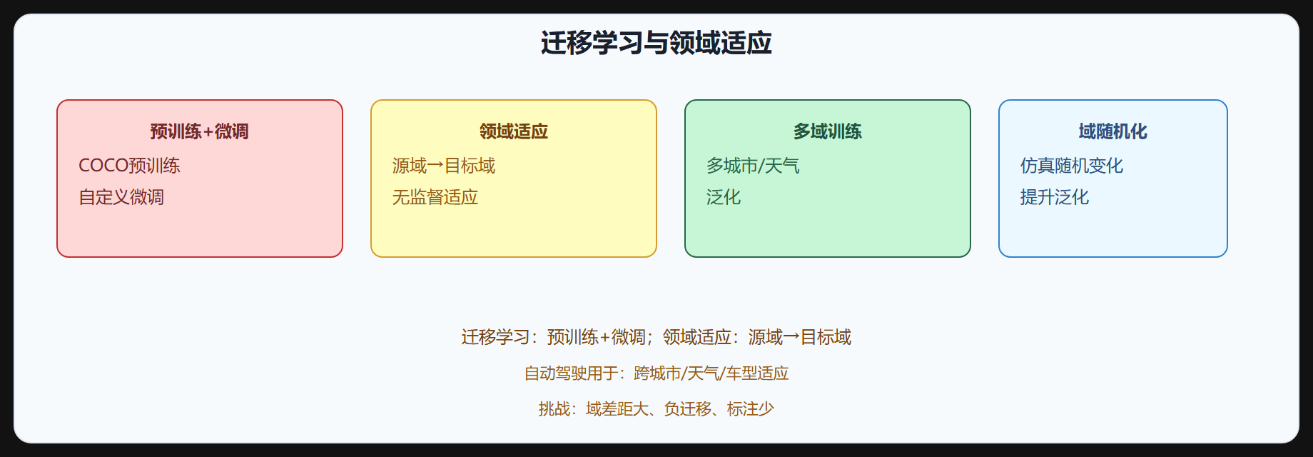 图 4-5 迁移学习与领域适应