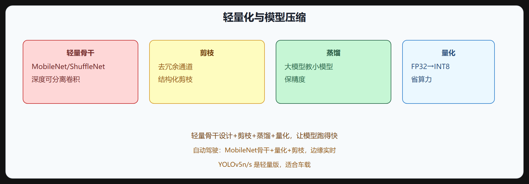 图 4-6 轻量化与压缩