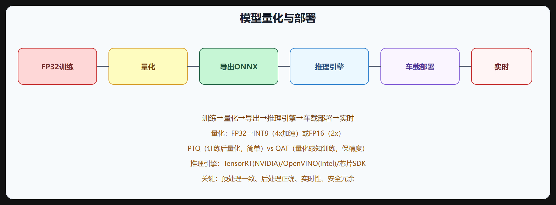 图 4-7 量化与部署