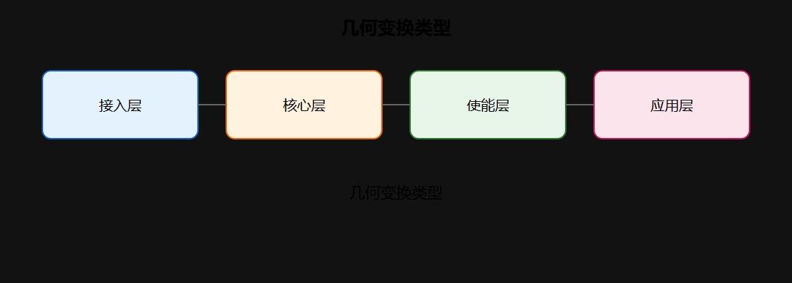 几何变换类型