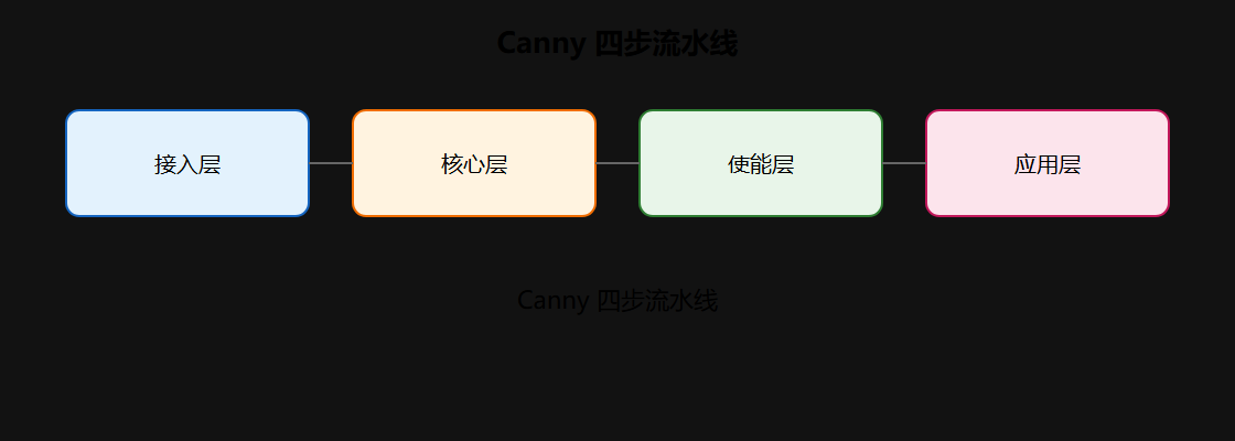 Canny 四步流水线
