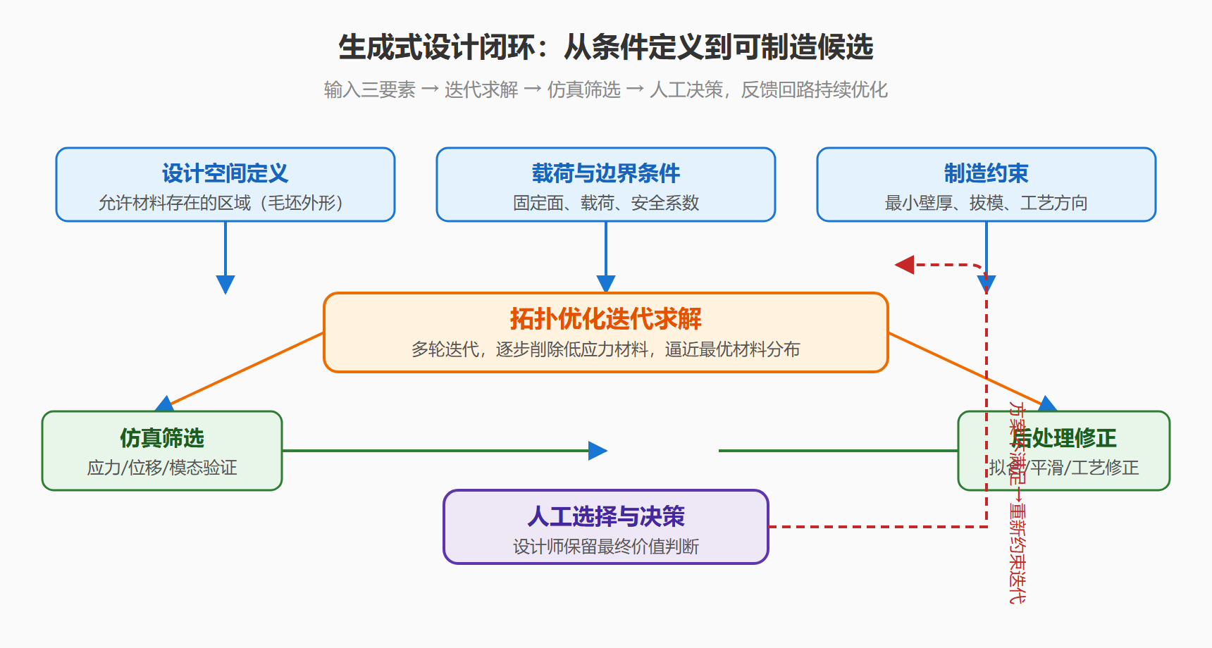 智能设计闭环