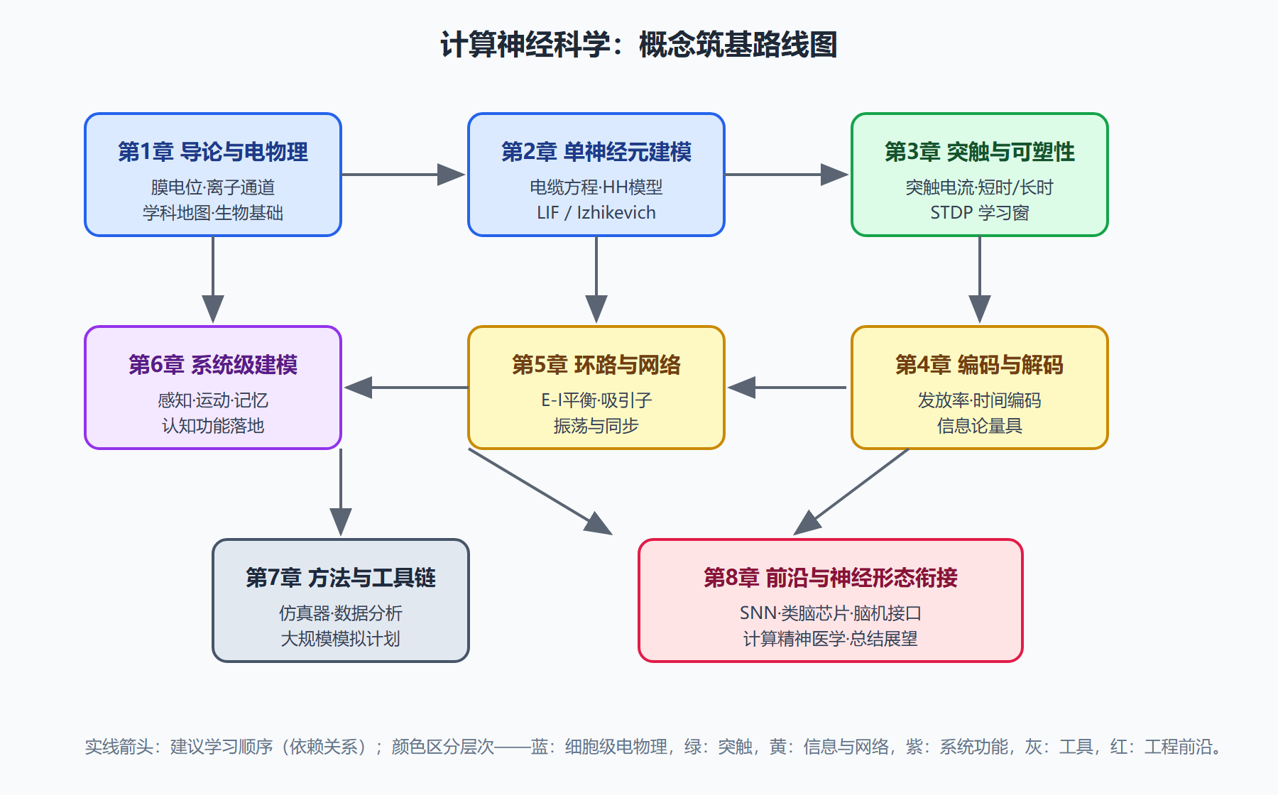 图：全册知识地图——八章的学习依赖关系