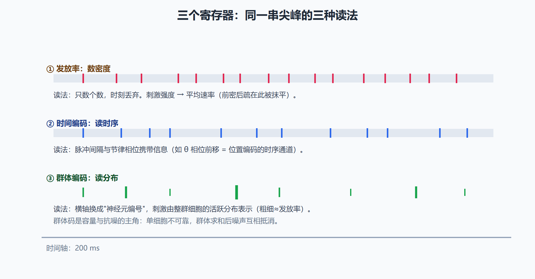 图:同一刺激在三个寄存器里的不同写法