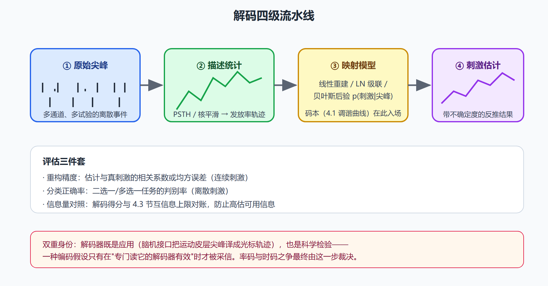 图:解码流水线——从原始尖峰到刺激估计的四级处理