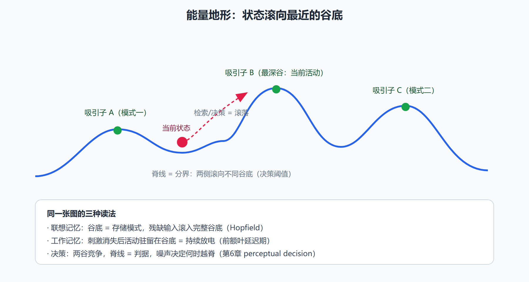 图：能量地形与吸引子——记忆、决策、持续放电的统一图景