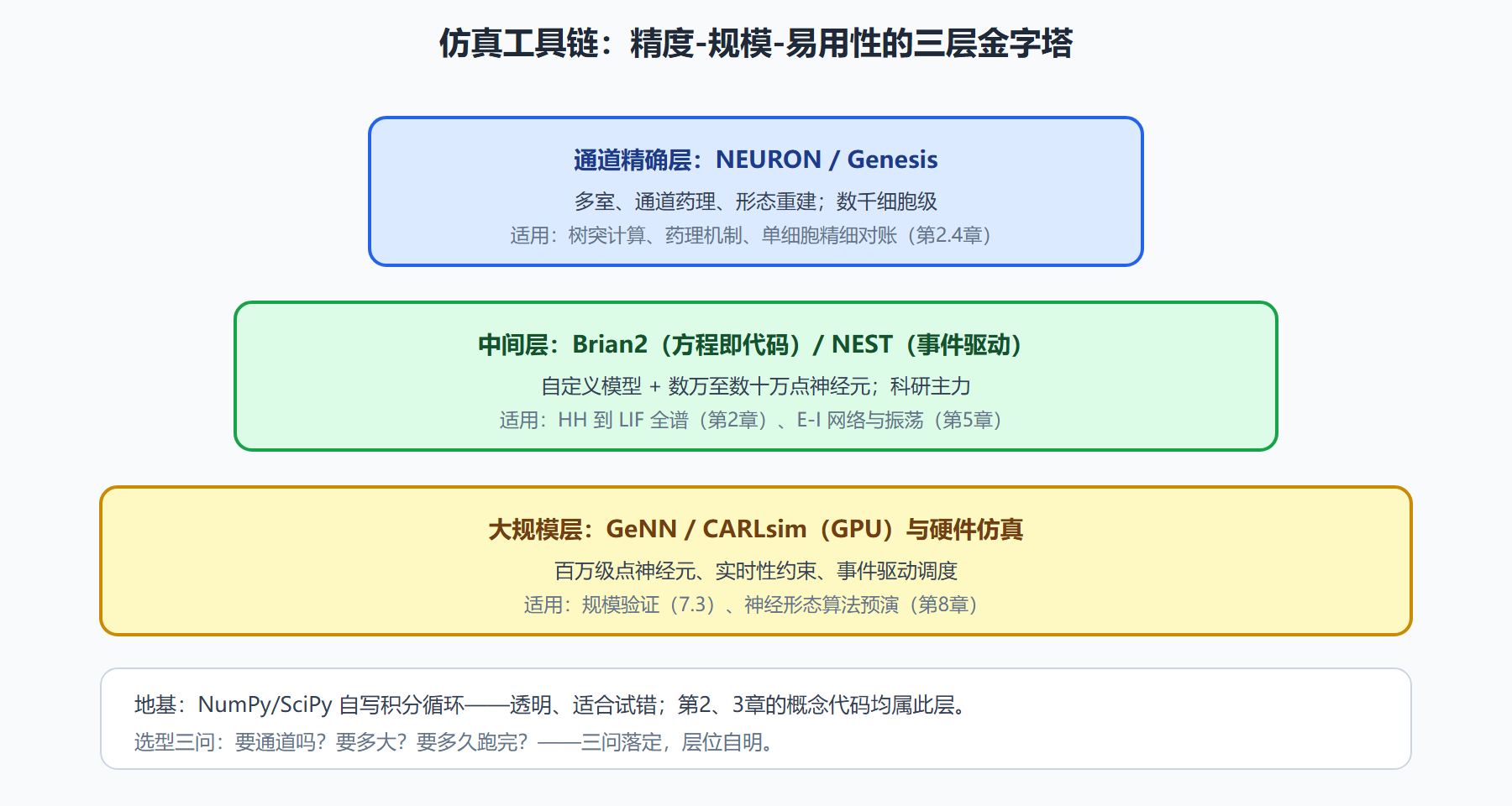 图：仿真工具链分层——按问题选层，不按名气选型