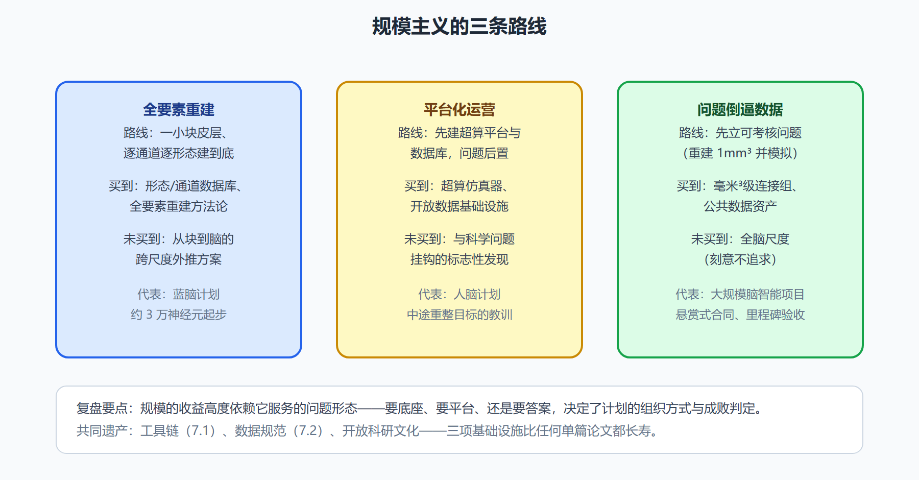 图：三份大规模蓝图的路线分化