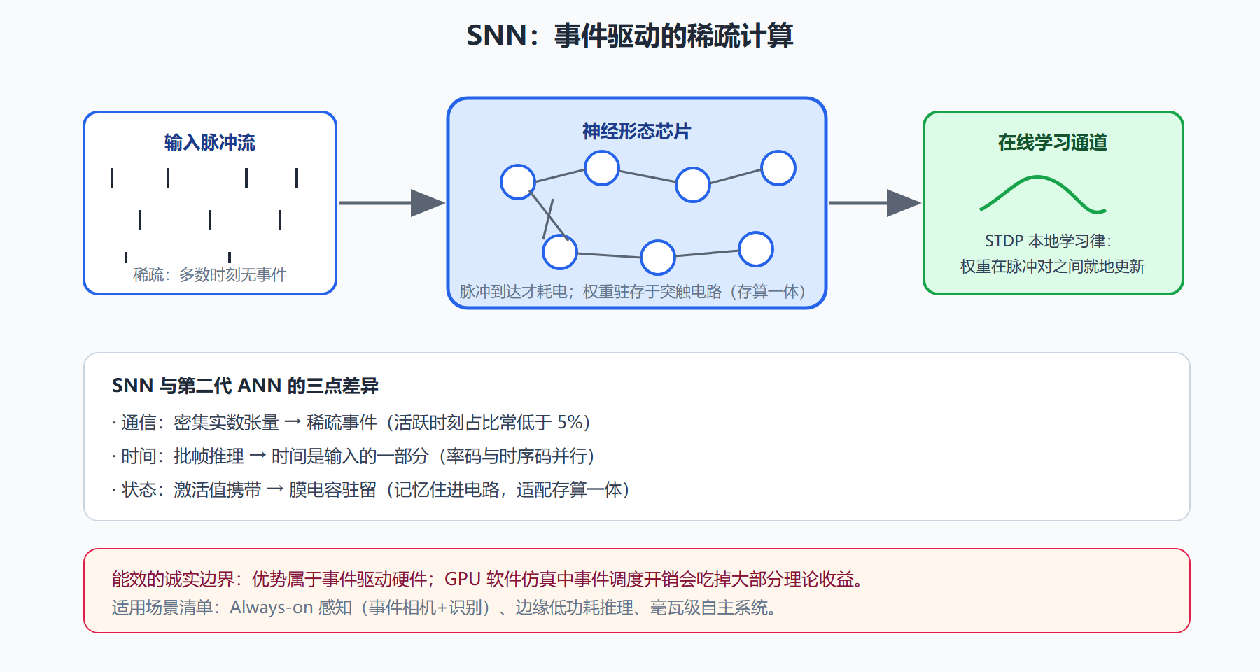 图:SNN 的计算形态——稀疏事件流经存算一体的硬件