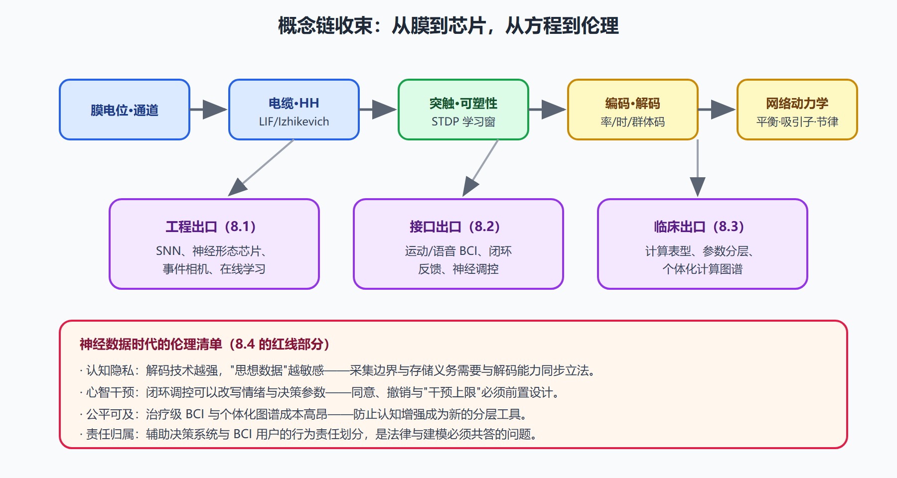 图：全册概念链与三个出口的收束图