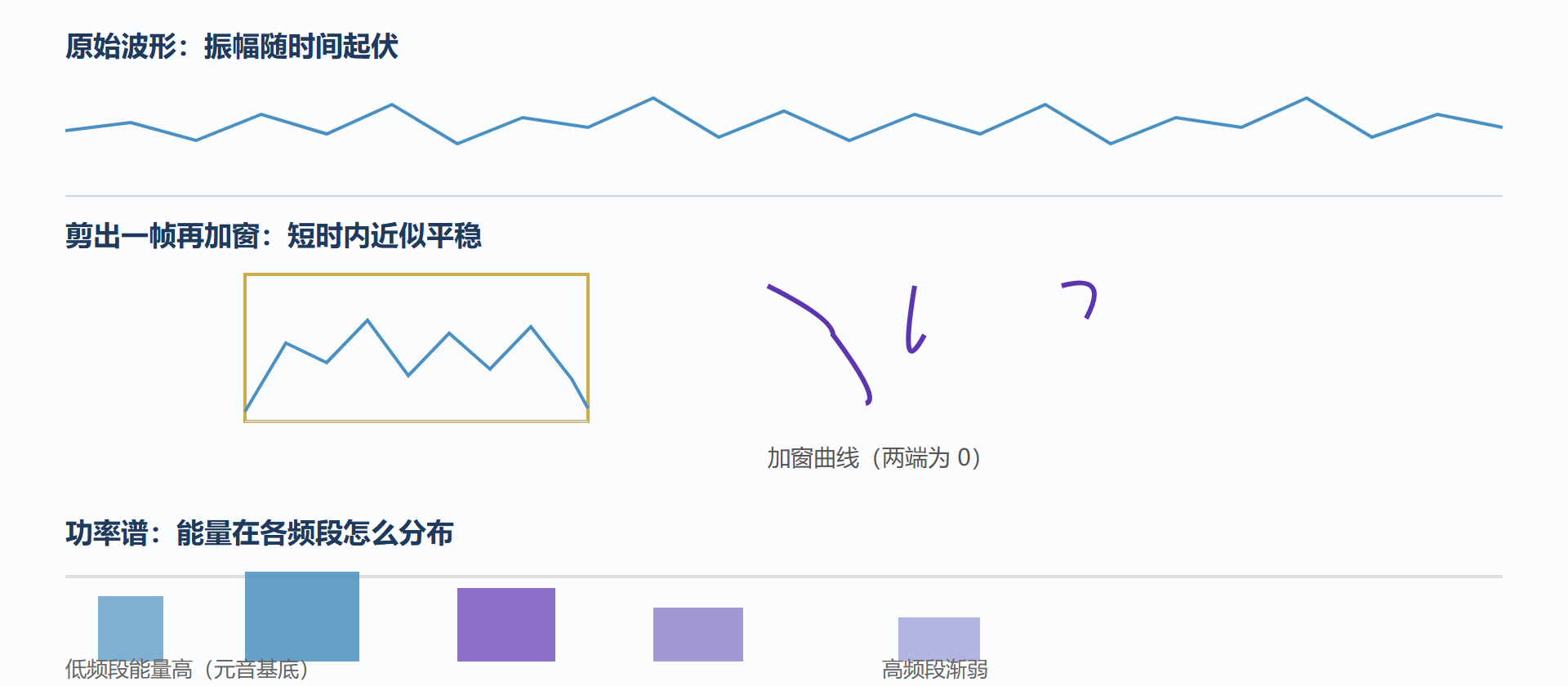 波形到功率谱示意图