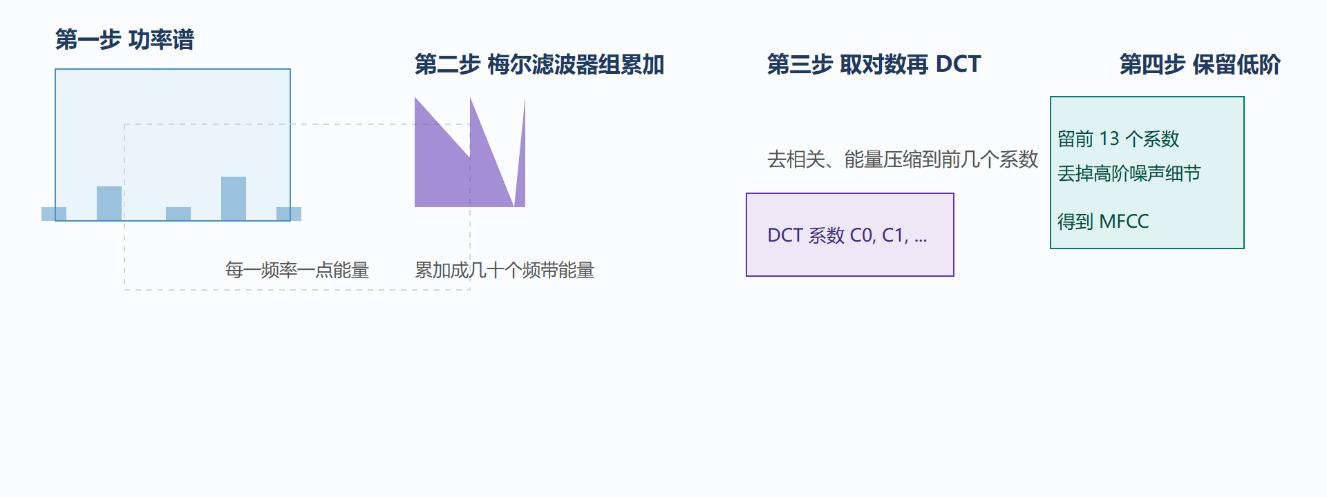 特征炼制四步走
