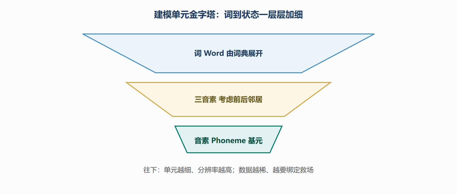 建模单元金字塔