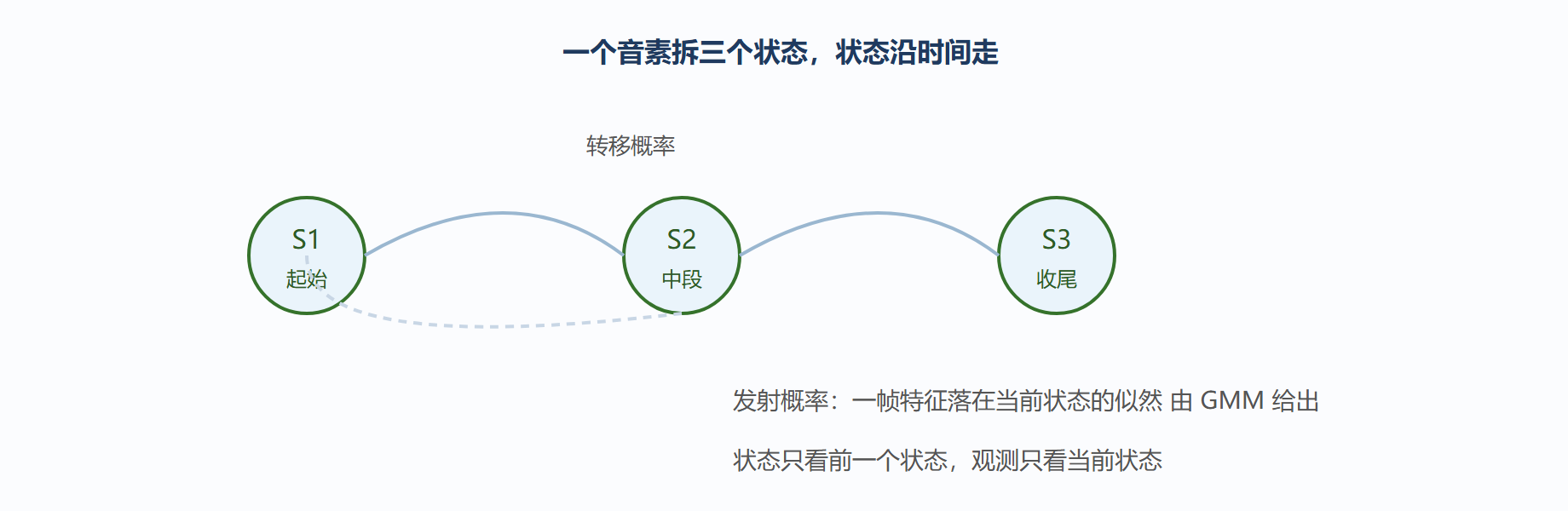 GMM-HMM 时序模型示意