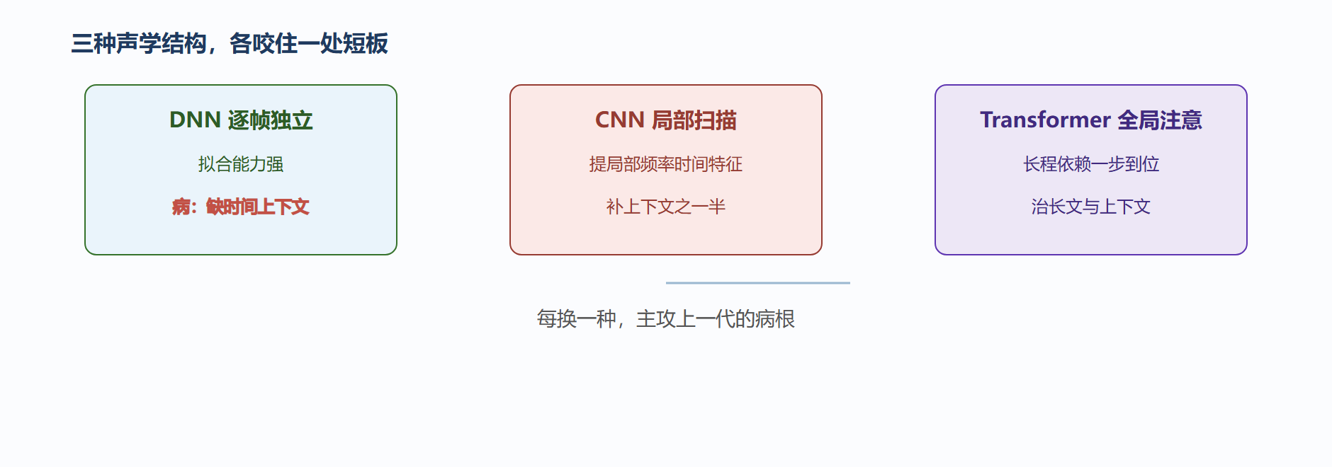 三种结构接力示意