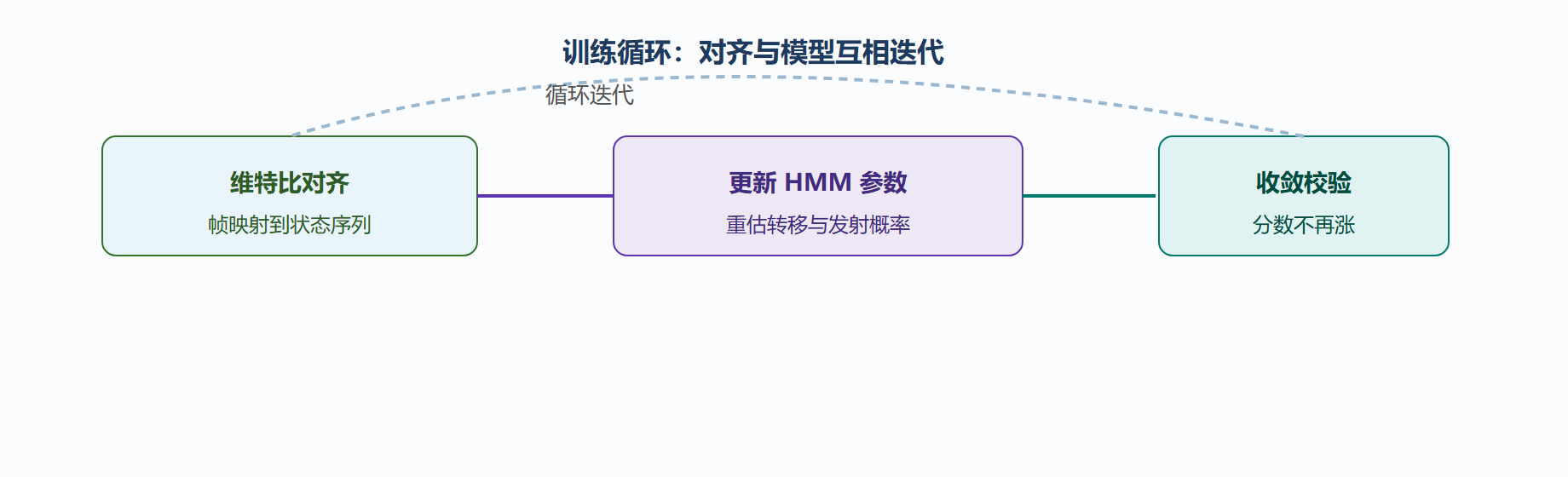 训练对齐迭代示意