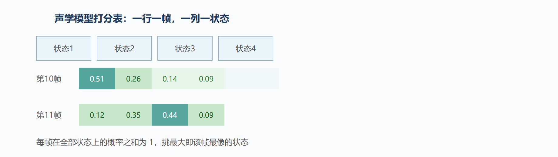 声学模型打分表示意