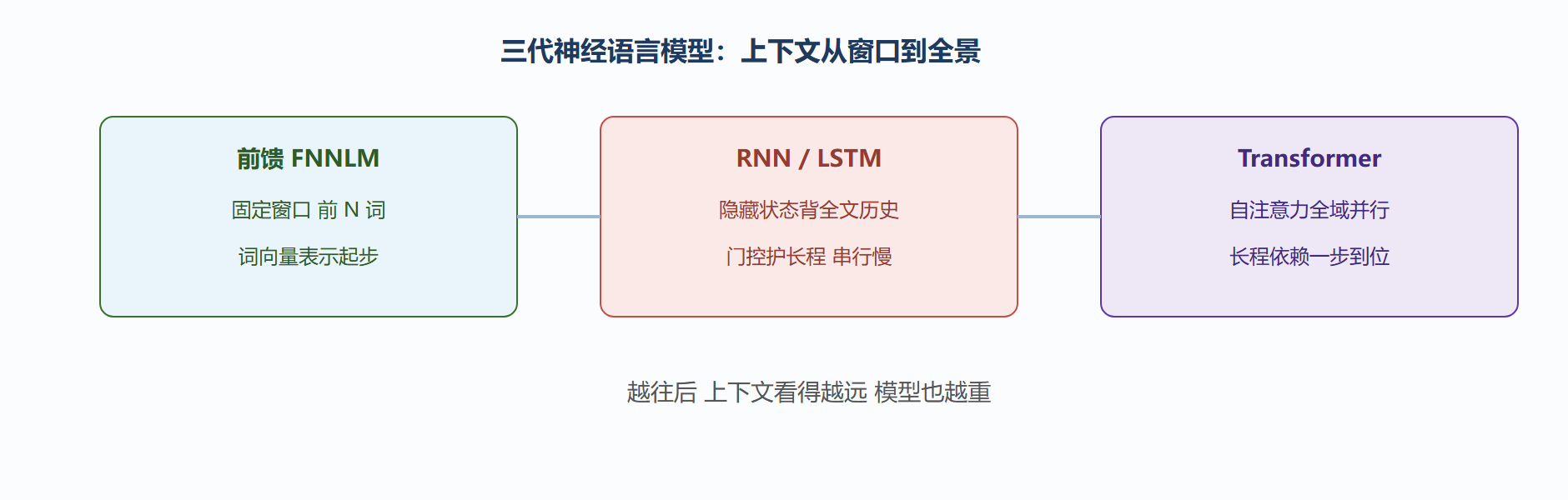 三代神经语言模型对比