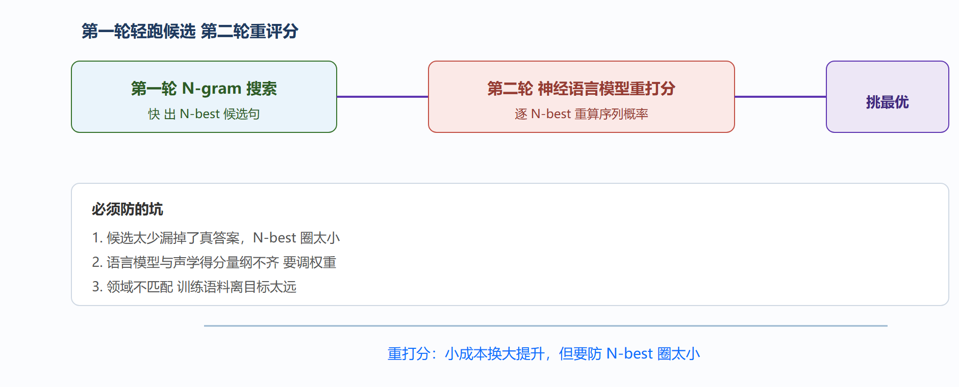 两轮打分流程