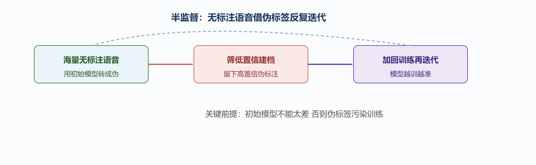 半监督伪标签迭代