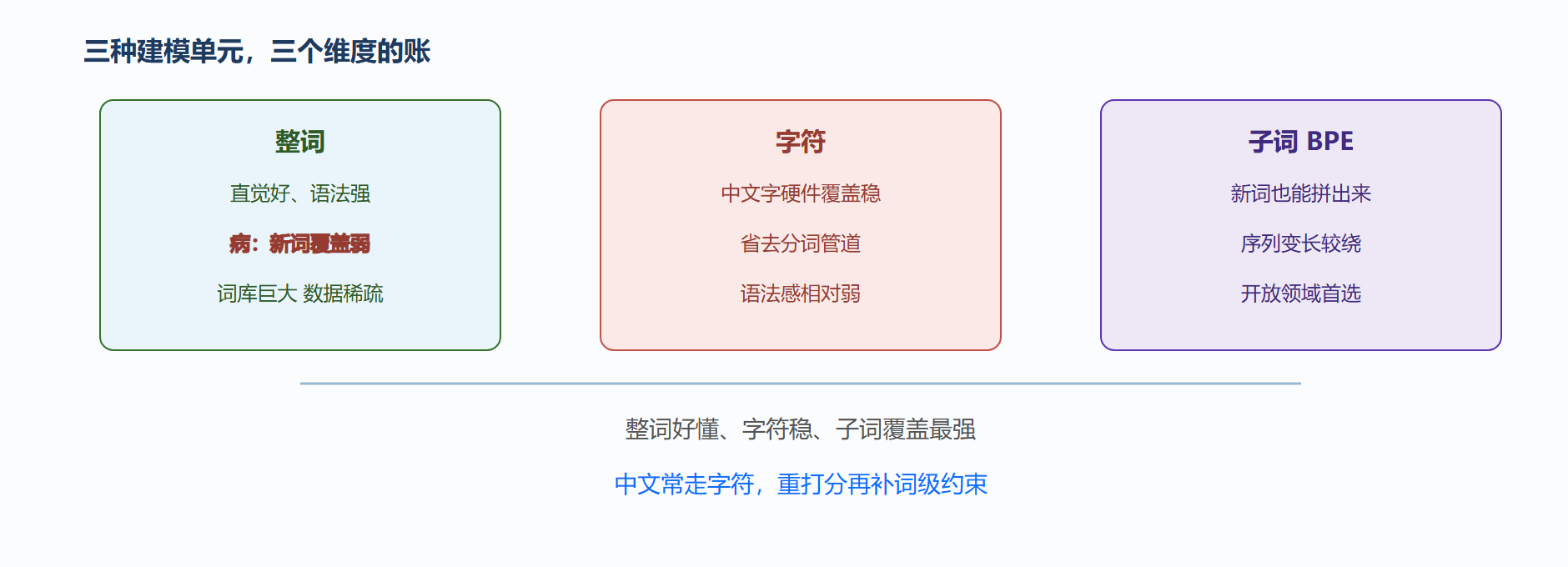 整词、字符、子词三选一
