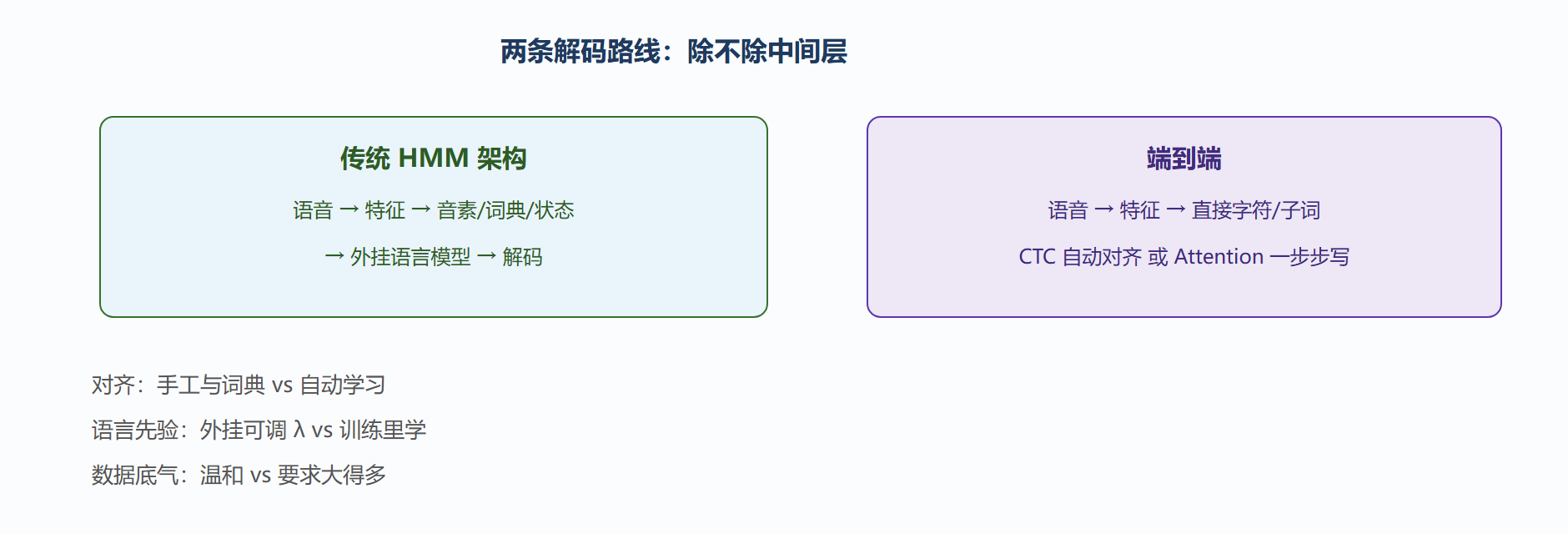 传统与端到端解码路线