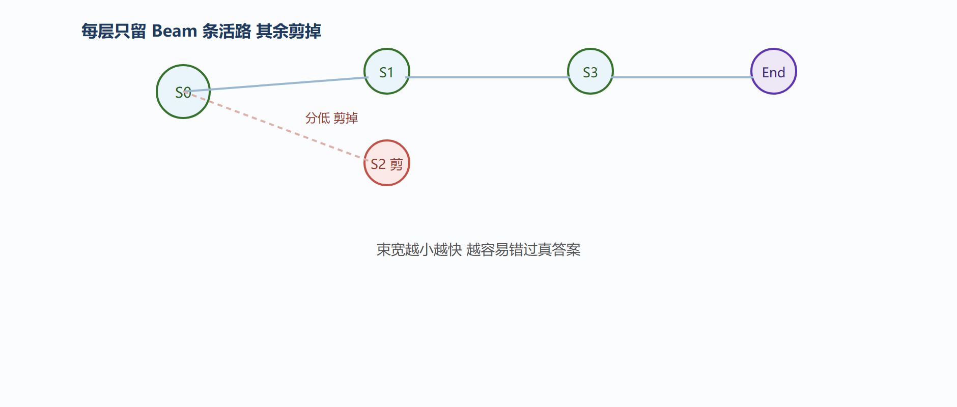 束搜索剪枝示意