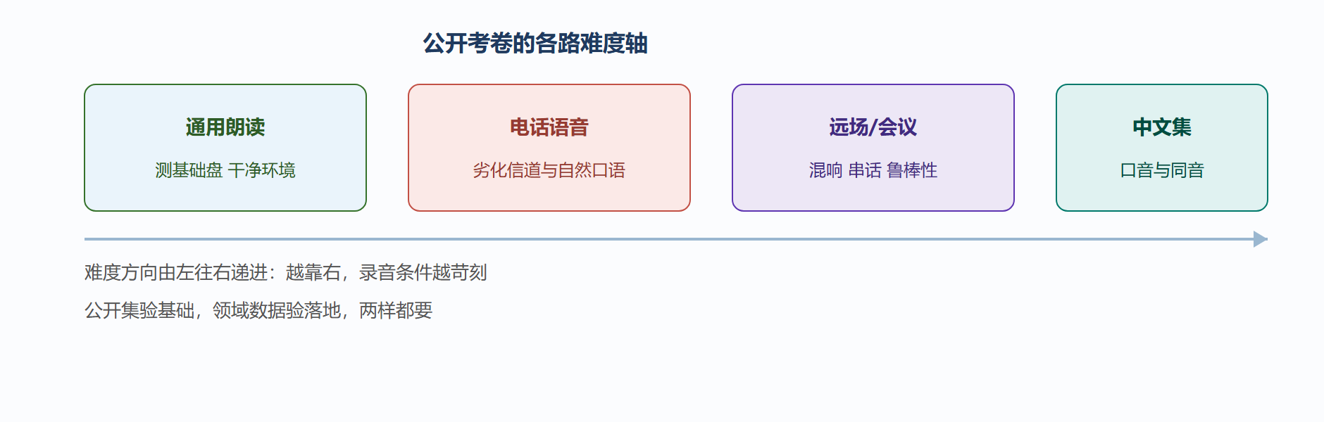 公开考卷的难度轴