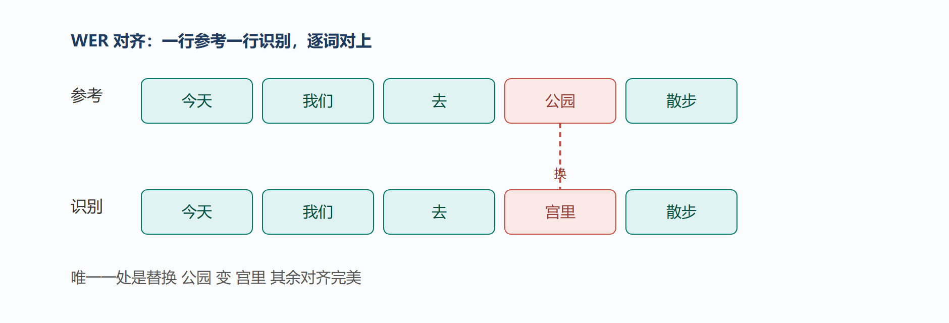编辑距离对齐示例