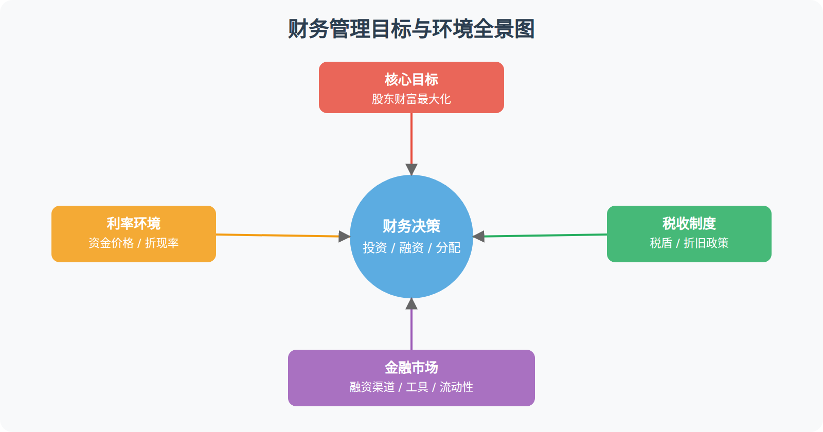 金融市场