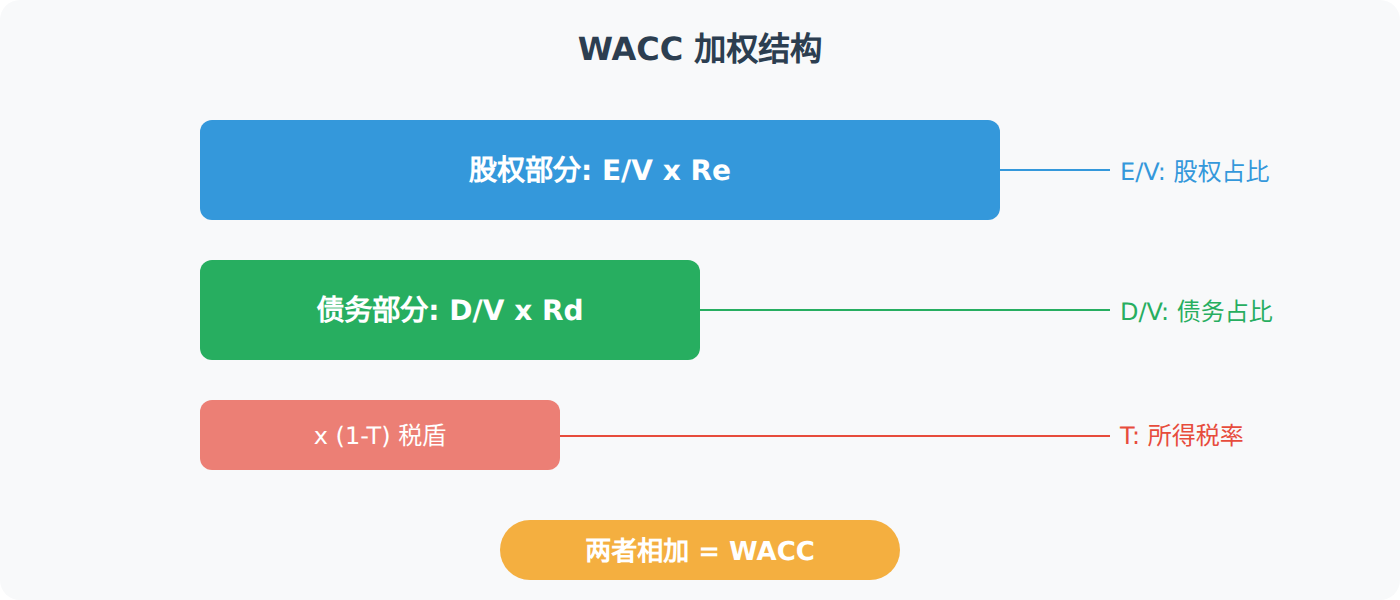 WACC构成分解图