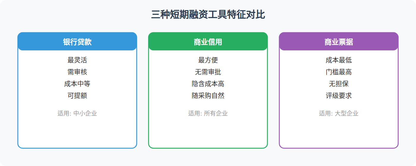 短期融资工具对比