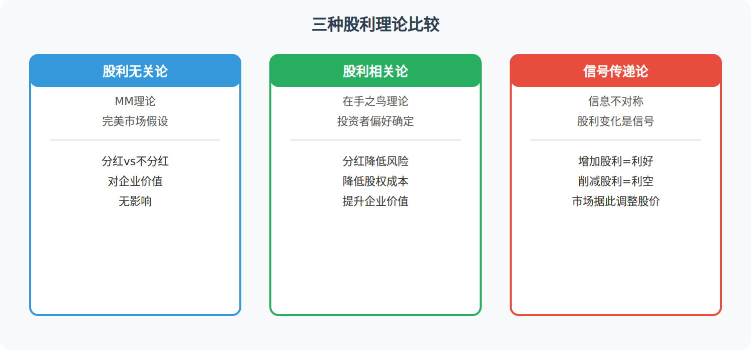 三种股利理论对比