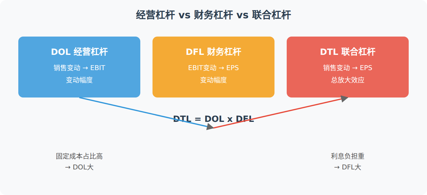 三类杠杆风险对比