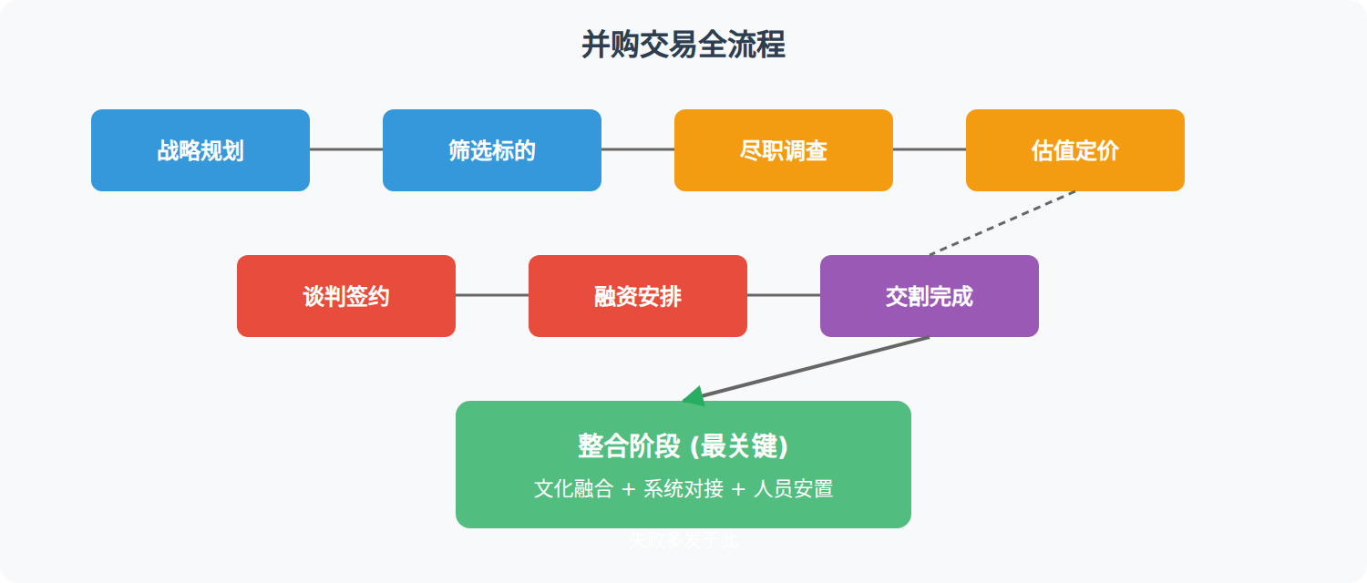 并购交易流程