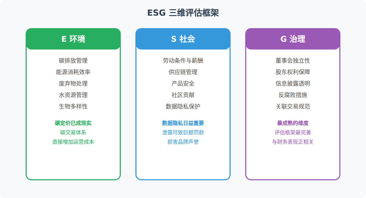 ESG评估框架