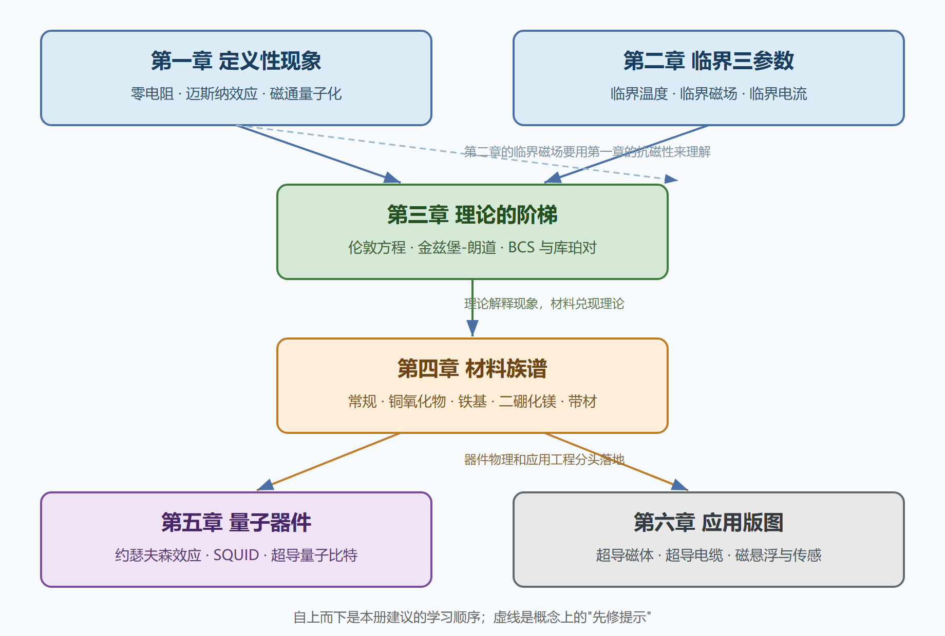 图：全册知识地图与学习依赖