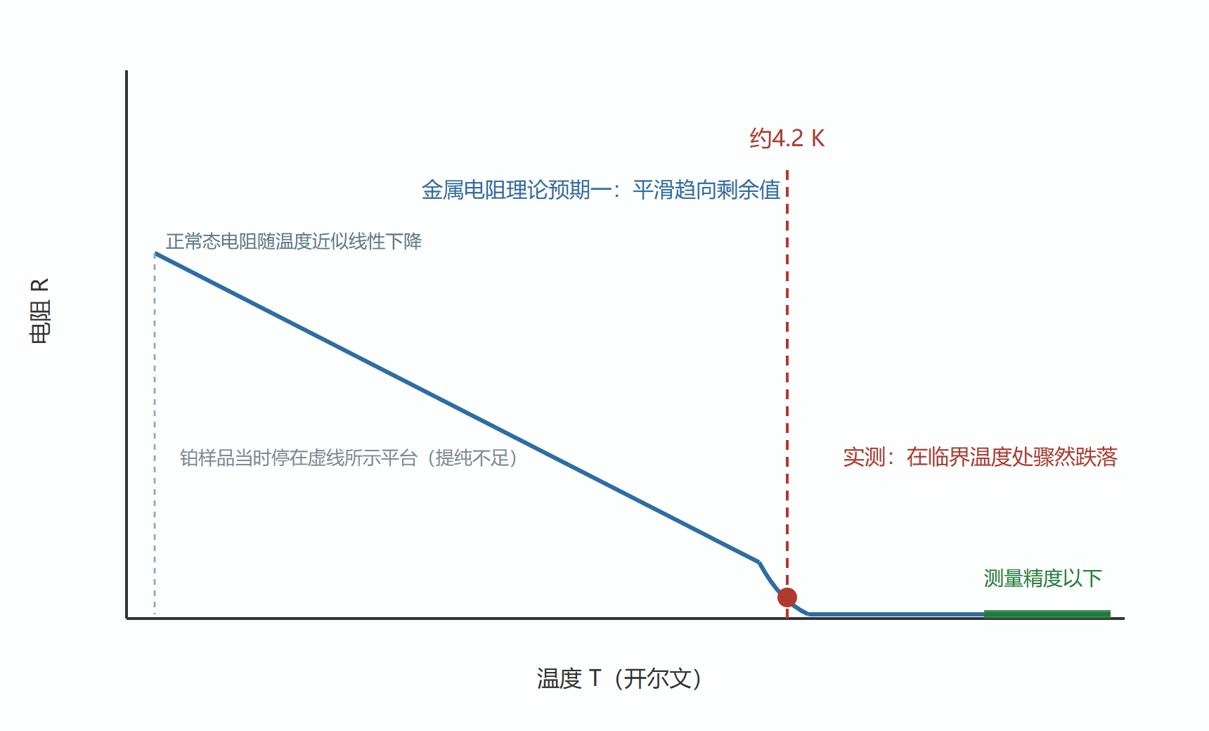 图：汞线电阻随温度骤降的示意