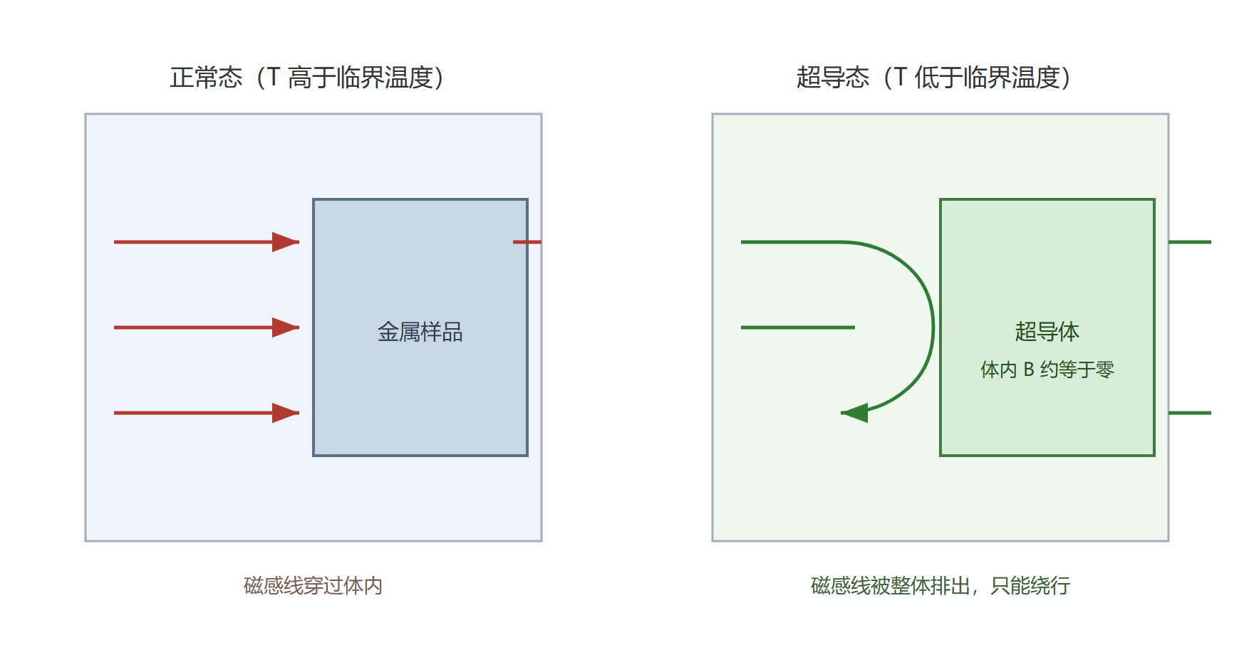 图：迈斯纳效应——磁感线绕行示意